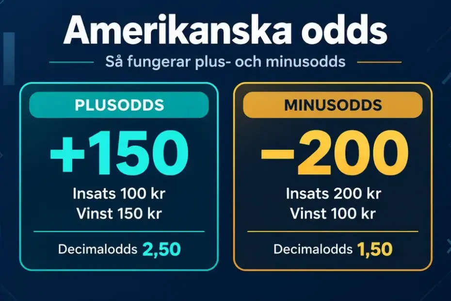 Grafik som jämför amerikanska plusodds +150 och minusodds −200 med exempel på insats, vinst och motsvarande decimalodds 2,50 respektive 1,50.