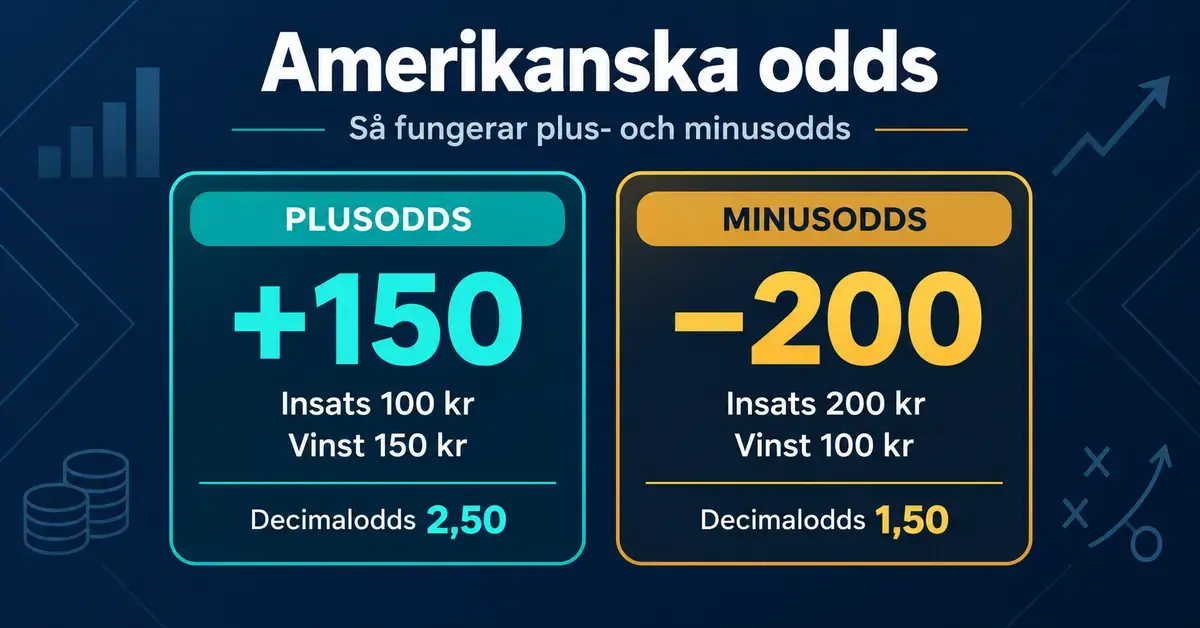 Grafik som jämför amerikanska plusodds +150 och minusodds −200 med exempel på insats, vinst och motsvarande decimalodds 2,50 respektive 1,50.