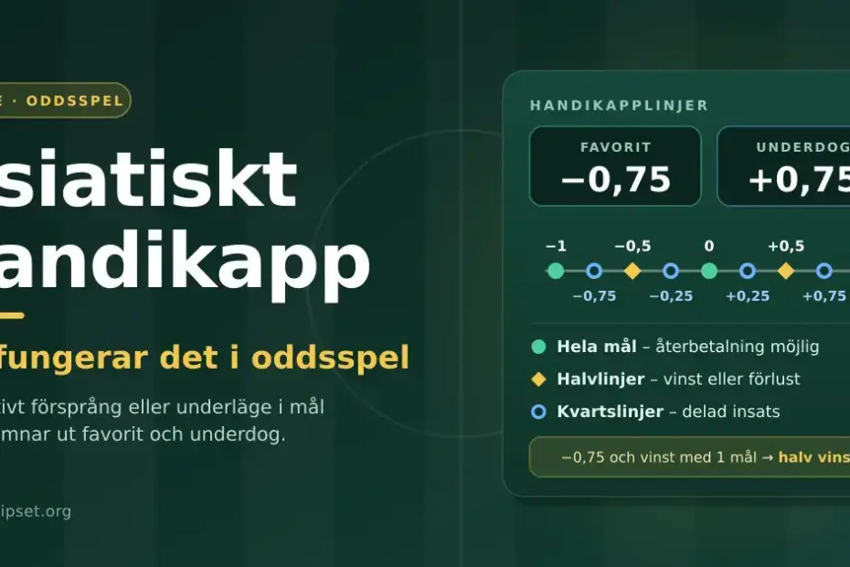 Grafik om asiatiskt handikapp som visar handikapplinjerna −0,75 för favoriten och +0,75 för underdogen samt en tallinje som skiljer på hela mål, halvlinjer och kvartslinjer.