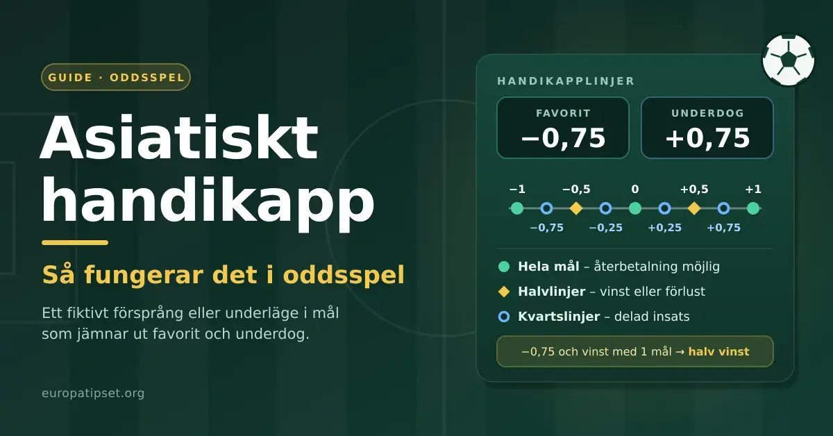 Grafik om asiatiskt handikapp som visar handikapplinjerna −0,75 för favoriten och +0,75 för underdogen samt en tallinje som skiljer på hela mål, halvlinjer och kvartslinjer.