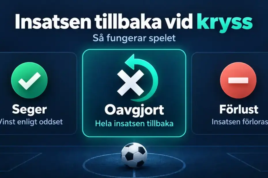 Grafik som visar att spelet ger vinst enligt oddset vid seger, hela insatsen tillbaka vid oavgjort och förlorad insats vid förlust.