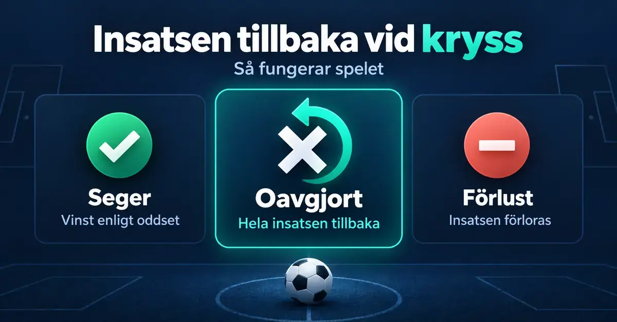 Grafik som visar att spelet ger vinst enligt oddset vid seger, hela insatsen tillbaka vid oavgjort och förlorad insats vid förlust.