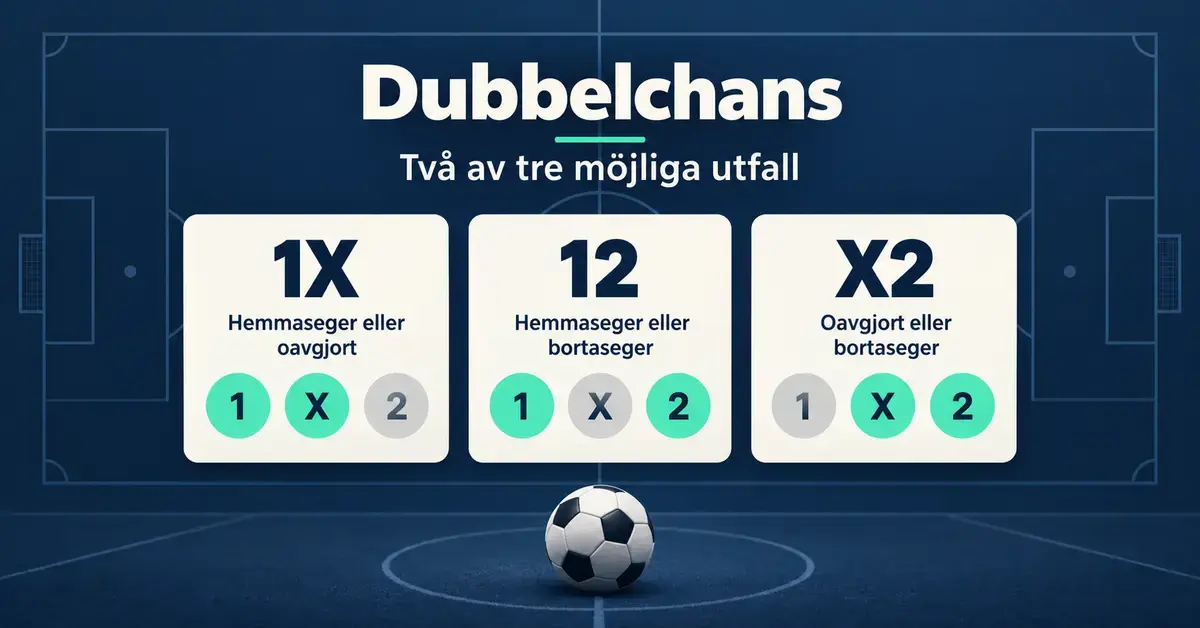 Grafik som visar dubbelchans i fotboll: 1X täcker hemmaseger eller oavgjort, 12 hemmaseger eller bortaseger och X2 oavgjort eller bortaseger.