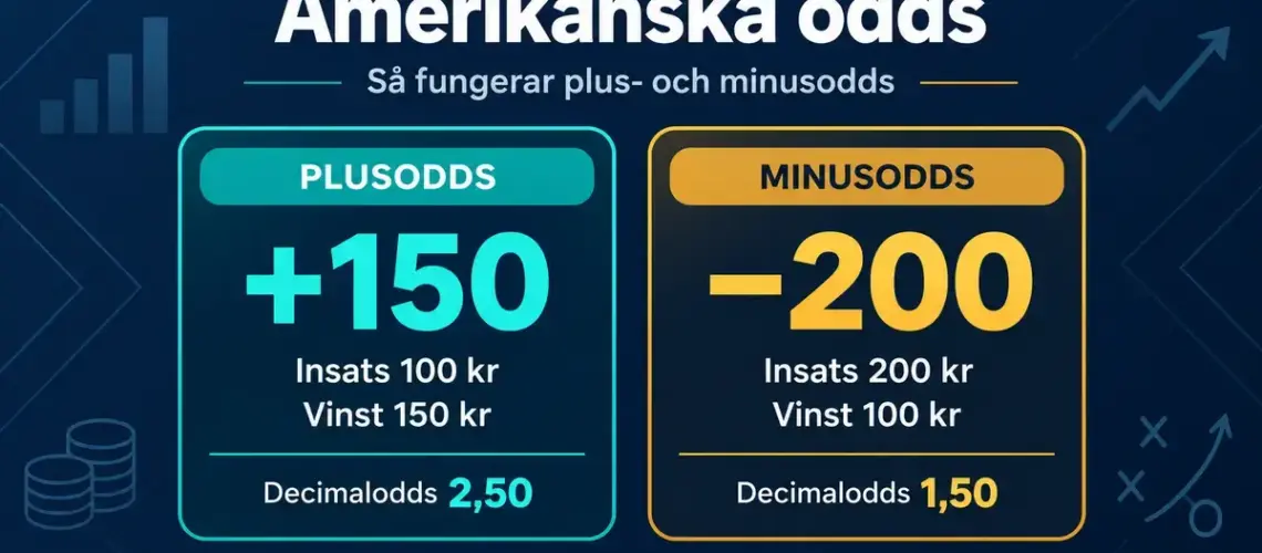 Grafik som jämför amerikanska plusodds +150 och minusodds −200 med exempel på insats, vinst och motsvarande decimalodds 2,50 respektive 1,50.