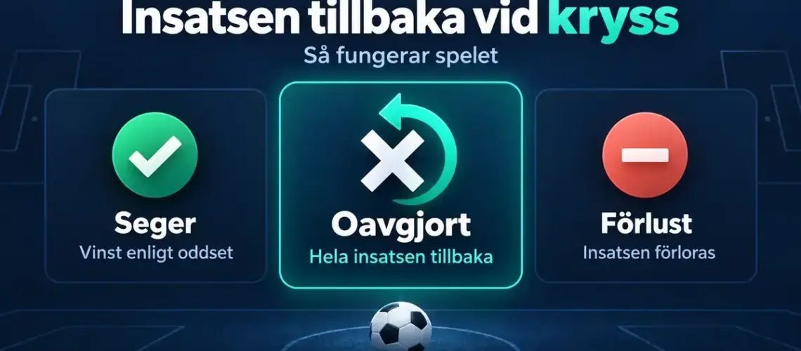 Grafik som visar att spelet ger vinst enligt oddset vid seger, hela insatsen tillbaka vid oavgjort och förlorad insats vid förlust.