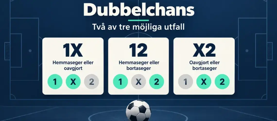 Grafik som visar dubbelchans i fotboll: 1X täcker hemmaseger eller oavgjort, 12 hemmaseger eller bortaseger och X2 oavgjort eller bortaseger.