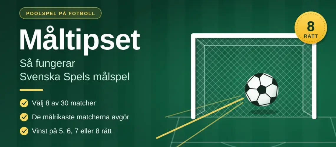 Grafisk illustration för Måltipset med en fotboll i ett mål, rubriken ”Måltipset – så fungerar Svenska Spels målspel” och fakta om att man väljer 8 av 30 matcher och vinner på 5–8 rätt.
