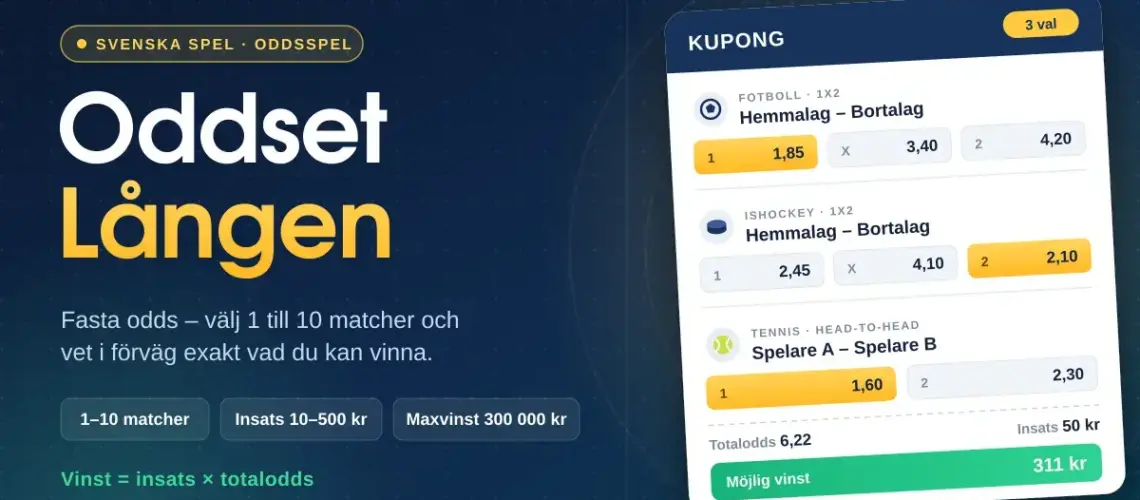 Illustration av Oddset Lången med en spelkupong där tre matcher i fotboll, ishockey och tennis kombineras till ett totalodds på 6,22, bredvid fakta om 1–10 matcher, insats 10–500 kr och maxvinst 300 000 kr.