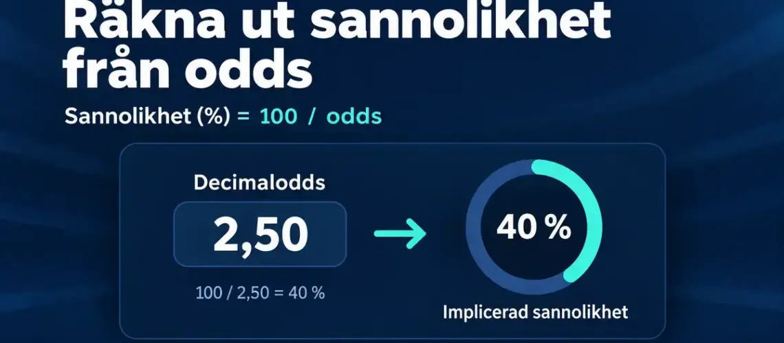 Grafik som visar hur decimaloddset 2,50 omvandlas till 40 procents implicerad sannolikhet med formeln 100 delat med oddset.