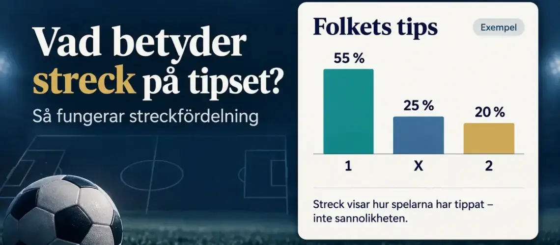 Grafik med en fotboll och ett stapeldiagram som visar streckfördelningen 55 procent på 1, 25 procent på X och 20 procent på 2 samt förklarar att strecken visar spelarnas tips, inte sannolikheten.