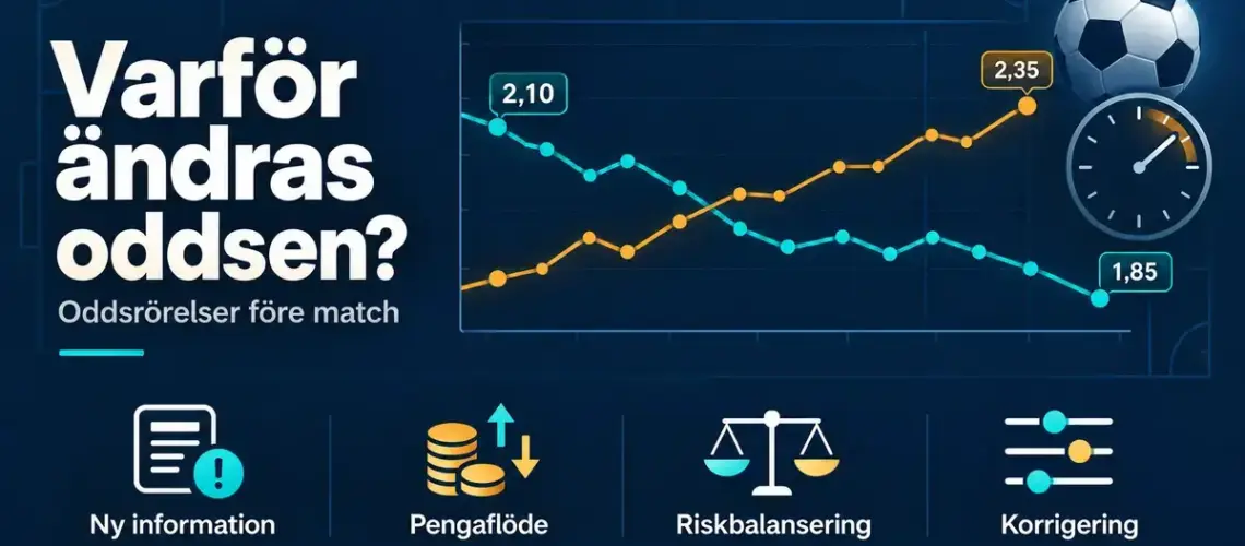 Grafik med stigande och sjunkande odds före en fotbollsmatch samt symboler för ny information, pengaflöde, riskbalansering och korrigering av odds.