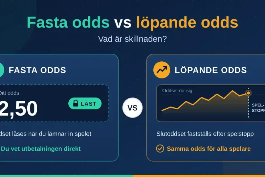 Grafik som jämför fasta odds, där oddset 2,50 är låst när spelet lämnas in, med löpande odds, där en graf visar hur oddset rör sig fram till spelstopp.