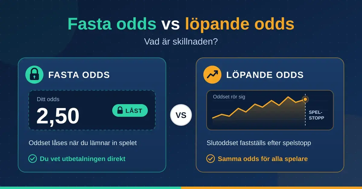 Grafik som jämför fasta odds, där oddset 2,50 är låst när spelet lämnas in, med löpande odds, där en graf visar hur oddset rör sig fram till spelstopp.