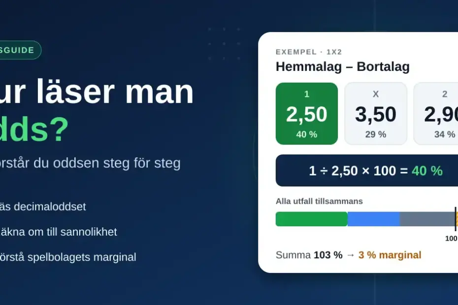 Grafik som förklarar hur man läser odds, med exempel på decimalodds 2,50, 3,50 och 2,90 för en 1X2-match, uträkningen 1 ÷ 2,50 × 100 = 40 % och en stapel som visar att utfallens sannolikheter summerar till 103 % på grund av spelbolagets marginal.