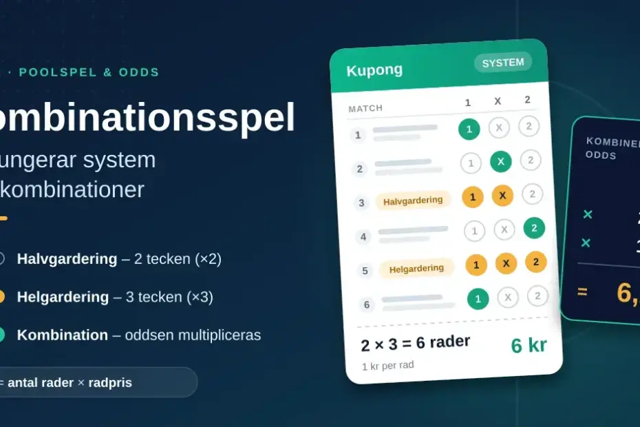 Illustration av en tipskupong med halvgardering och helgardering som ger 2 × 3 = 6 rader för 6 kr, bredvid ett kort där oddsen 1,85, 2,10 och 1,60 multipliceras till ett kombinerat odds på 6,22.
