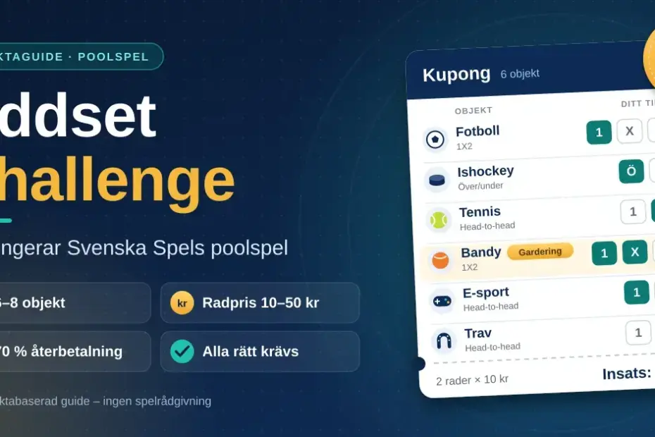 Grafisk illustration till guiden om Oddset Challenge med en stiliserad kupong där sex objekt i fotboll, ishockey, tennis, bandy, e-sport och trav är tippade, en gardering på bandy, en guldfärgad etikett med texten Rullpott och faktarutor om 6–8 objekt, radpris 10–50 kr och 70 % återbetalning.