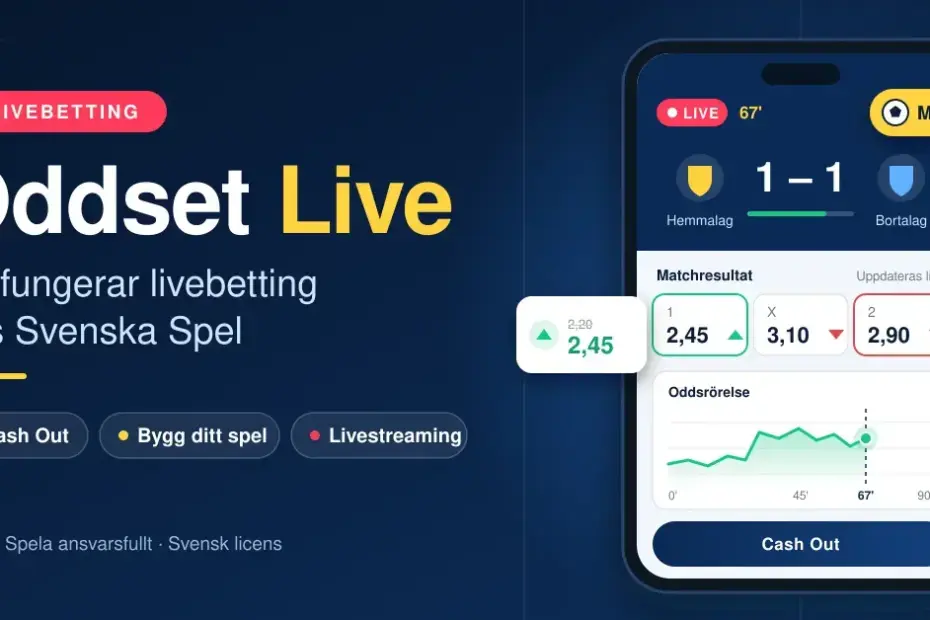 Grafik med rubriken ”Oddset Live – så fungerar livebetting hos Svenska Spel” bredvid en mobilskärm som visar en pågående fotbollsmatch i 67:e minuten med liveodds som rör sig, en graf över oddsrörelser och en Cash Out-knapp.