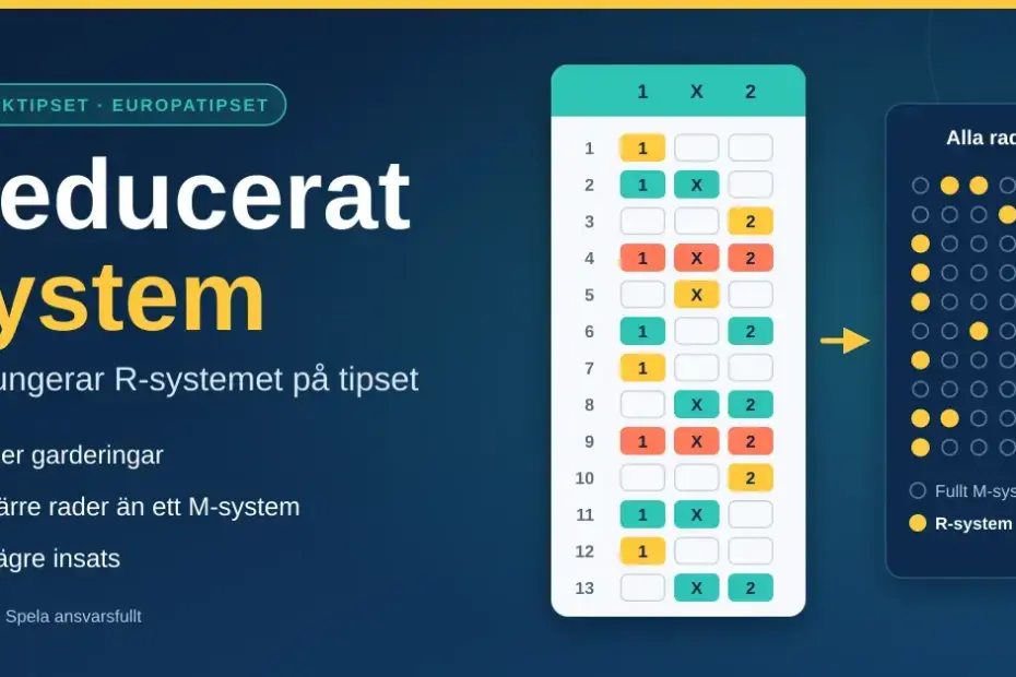 Grafik som förklarar ett reducerat system på tipset, med en tipskupong med 13 matcher och halv- och helgarderingar samt en punktmatris där ett urval av rader ur ett fullt M-system är markerat som R-system.