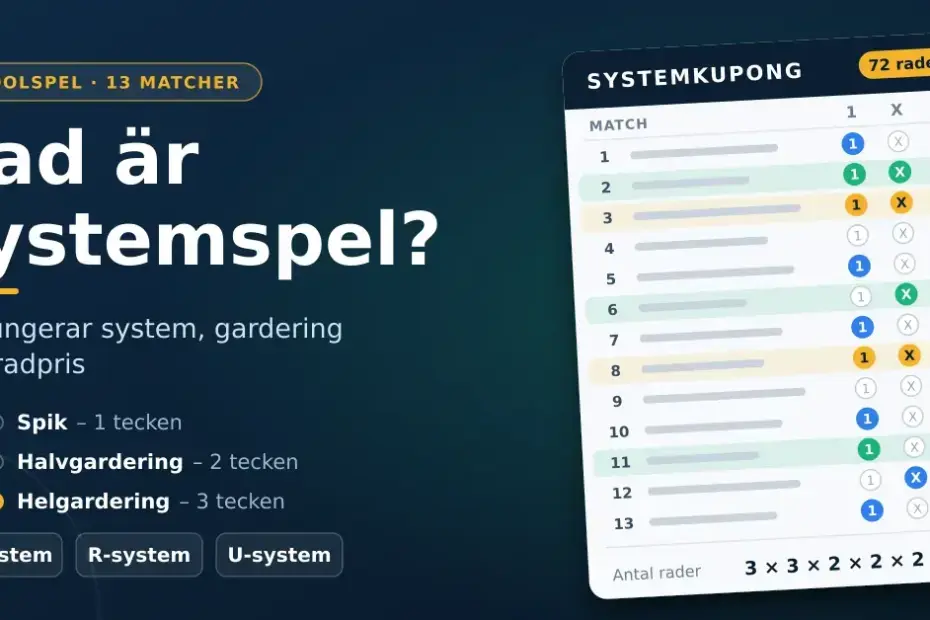 Illustration av en systemkupong med 13 matcher där tecknen 1, X och 2 är ifyllda med spikar, halvgarderingar och helgarderingar som ger 3 × 3 × 2 × 2 × 2 = 72 rader, bredvid rubriken ”Vad är systemspel?”.