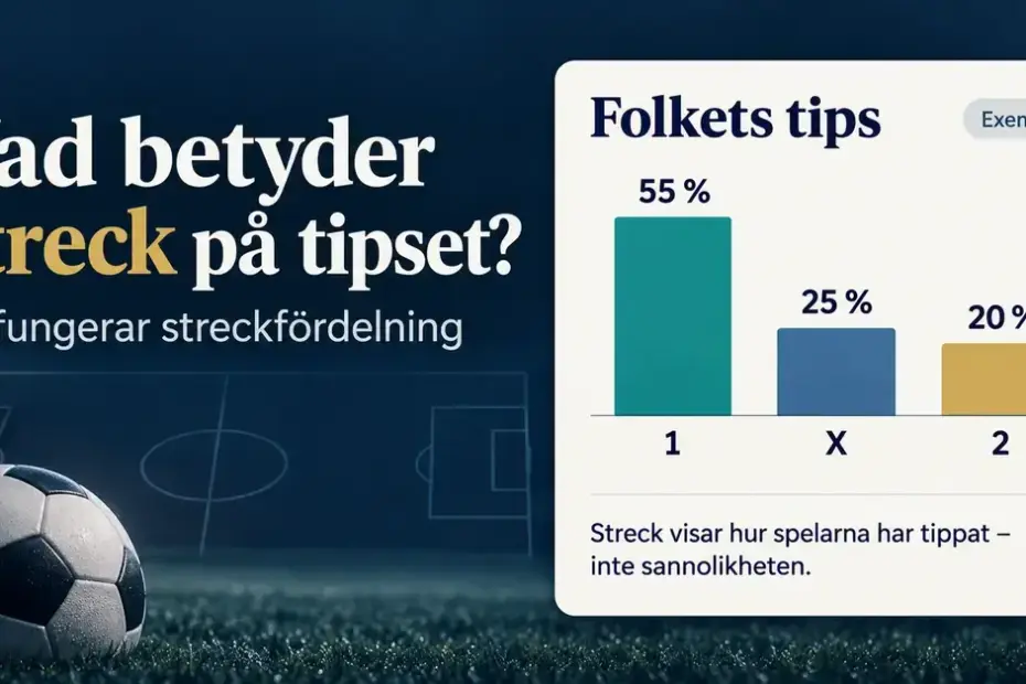 Grafik med en fotboll och ett stapeldiagram som visar streckfördelningen 55 procent på 1, 25 procent på X och 20 procent på 2 samt förklarar att strecken visar spelarnas tips, inte sannolikheten.