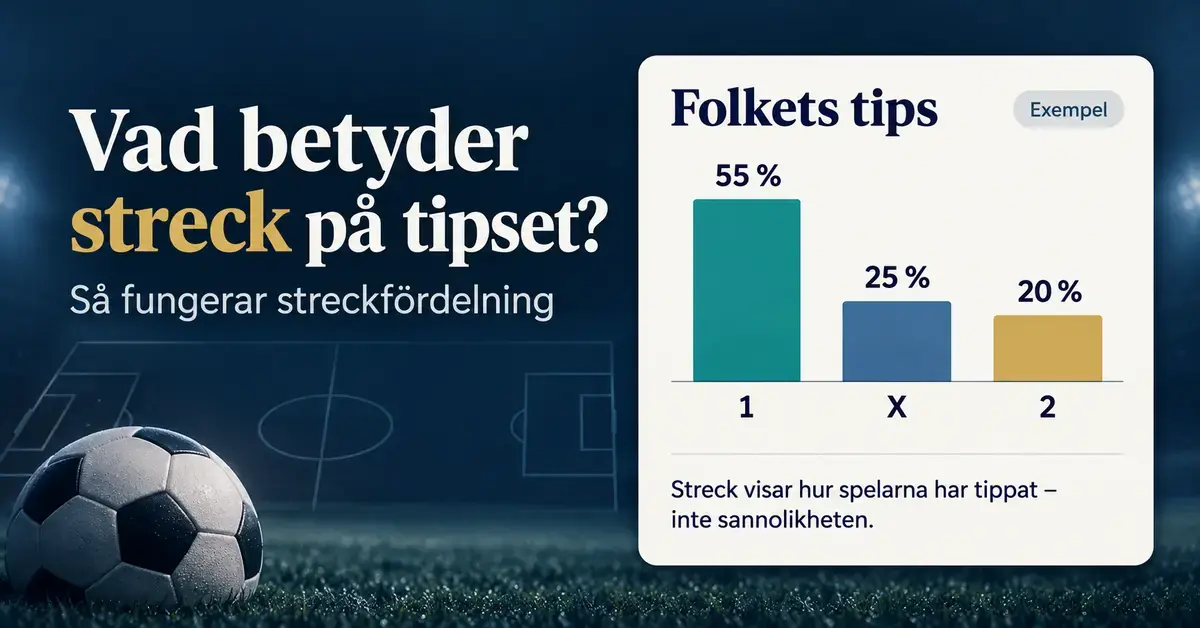 Grafik med en fotboll och ett stapeldiagram som visar streckfördelningen 55 procent på 1, 25 procent på X och 20 procent på 2 samt förklarar att strecken visar spelarnas tips, inte sannolikheten.