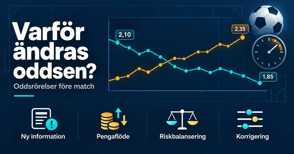Grafik med stigande och sjunkande odds före en fotbollsmatch samt symboler för ny information, pengaflöde, riskbalansering och korrigering av odds.