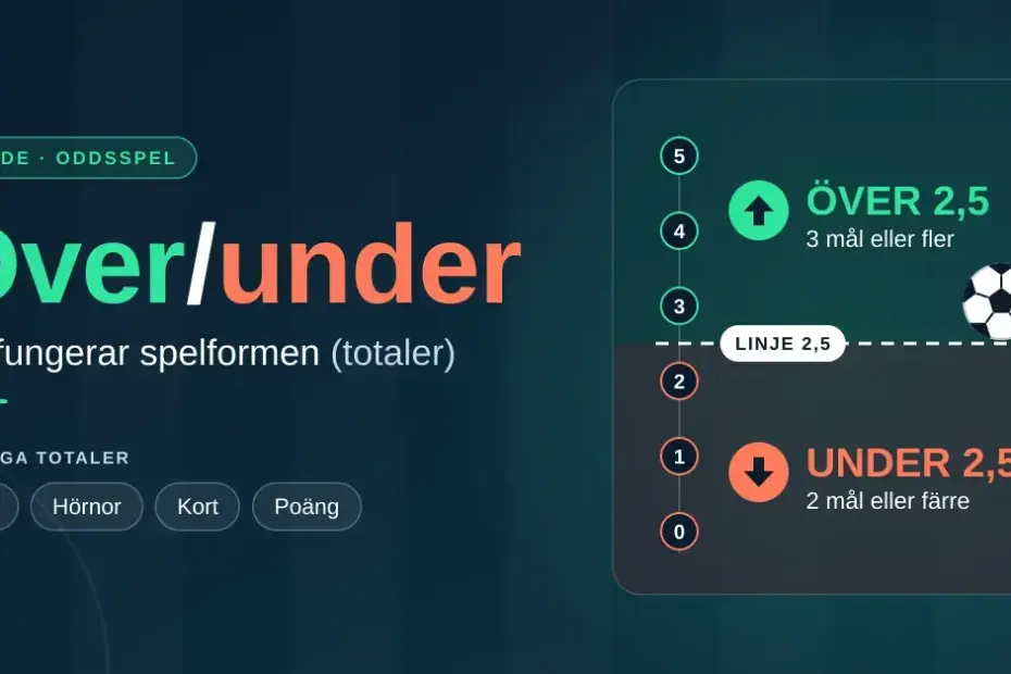Grafik som förklarar spelformen över/under med en målskala från 0 till 5, en streckad linje vid 2,5 och en fotboll, där över 2,5 innebär 3 mål eller fler och under 2,5 innebär 2 mål eller färre.