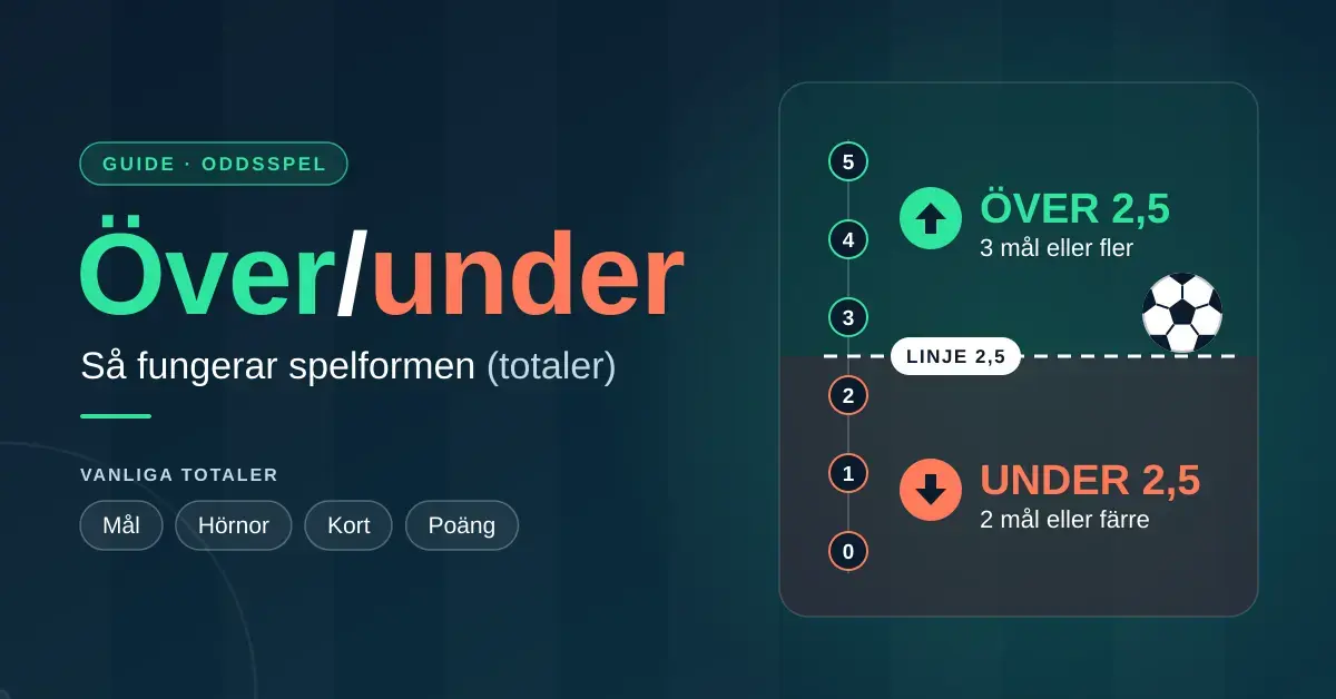 Grafik som förklarar spelformen över/under med en målskala från 0 till 5, en streckad linje vid 2,5 och en fotboll, där över 2,5 innebär 3 mål eller fler och under 2,5 innebär 2 mål eller färre.